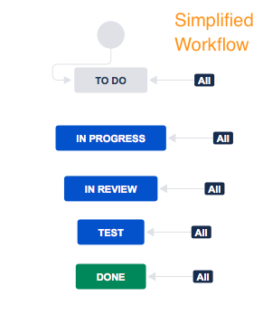 Solved Adding Status Transition To Simplified Workflow