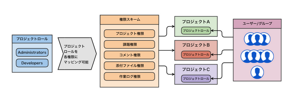 ベストプラクティス Jiraでプロジェクトを制限する Atlassian Community