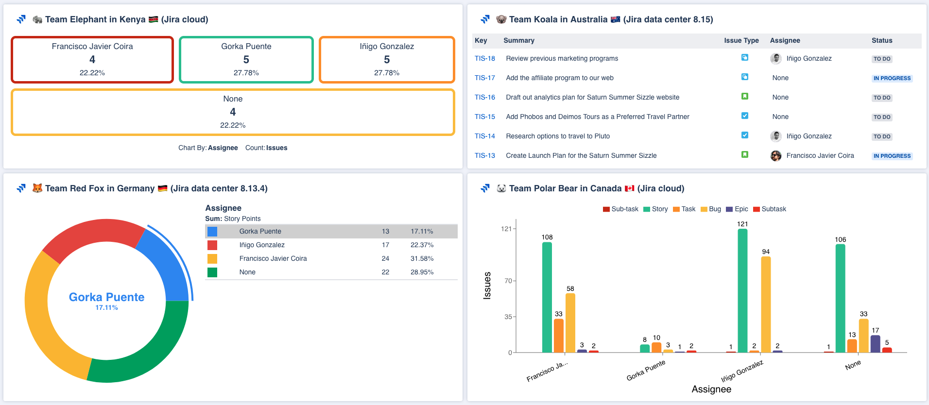 View Pie Chart Report by Sprint