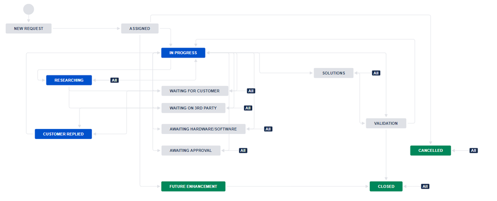 Solved Resolved Unresolved vs Closed Reporting