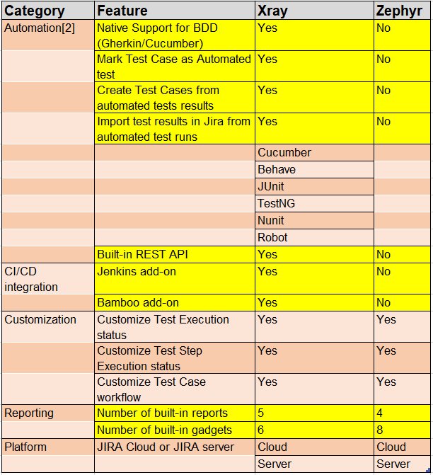 comparison-between-zephyr-xray-atlassian-community