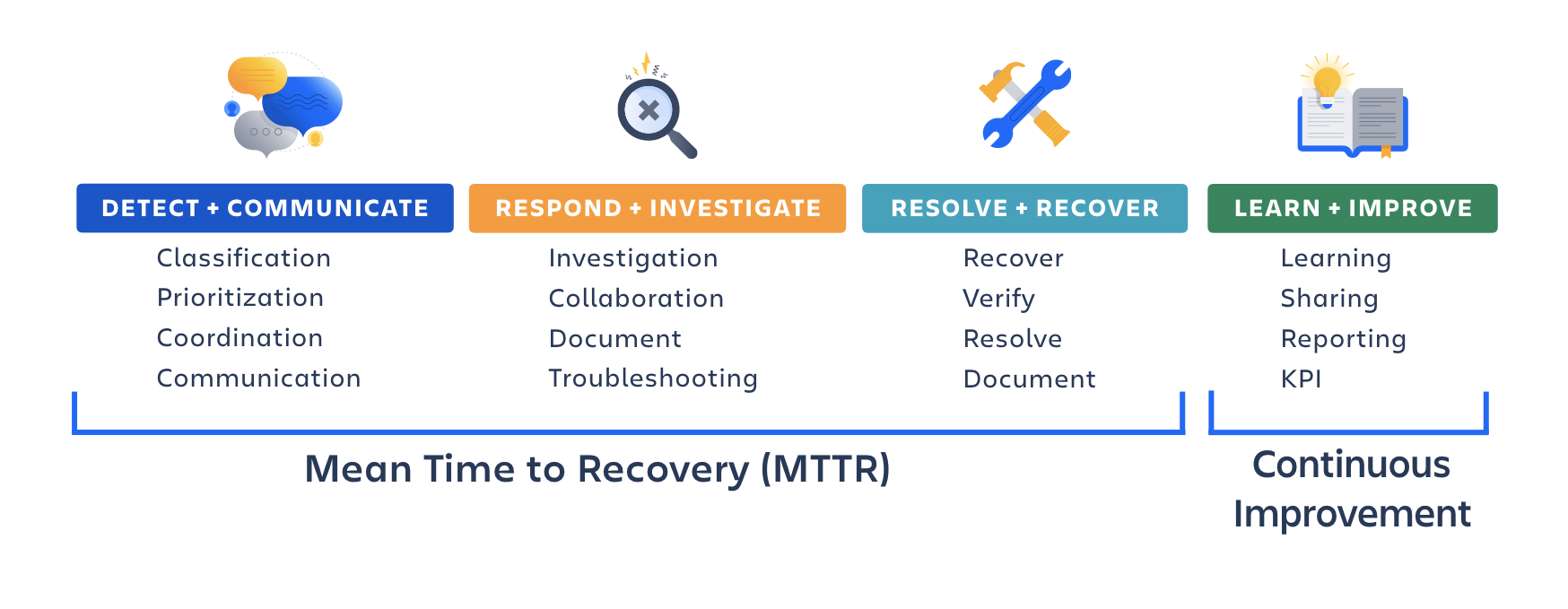 Itil Incident Vs Problem Vs Change