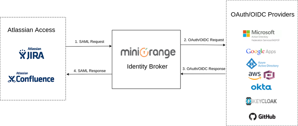 miniOrange Identity Broker flow.png