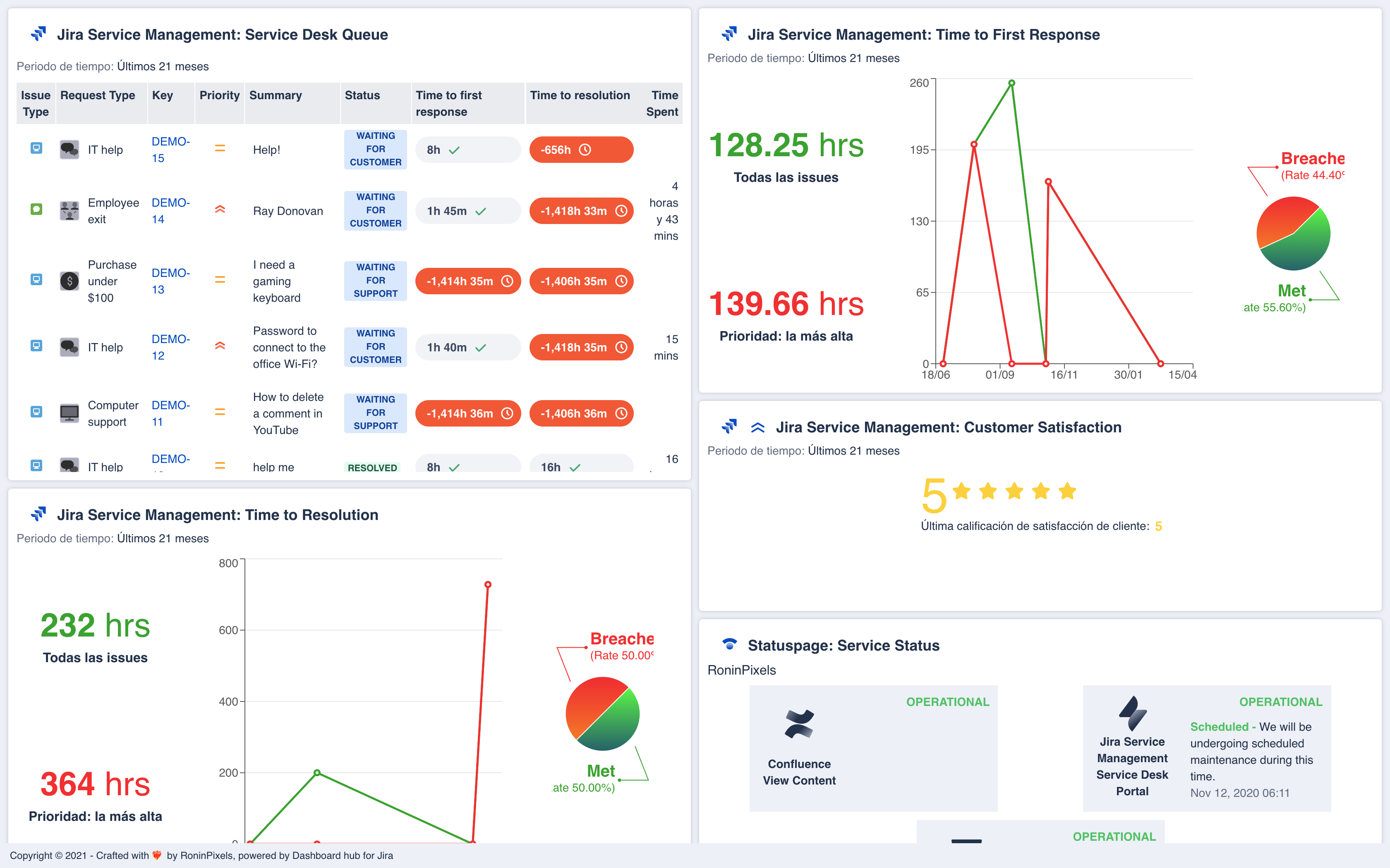 Solved What do you report on in your service dashboard [s...