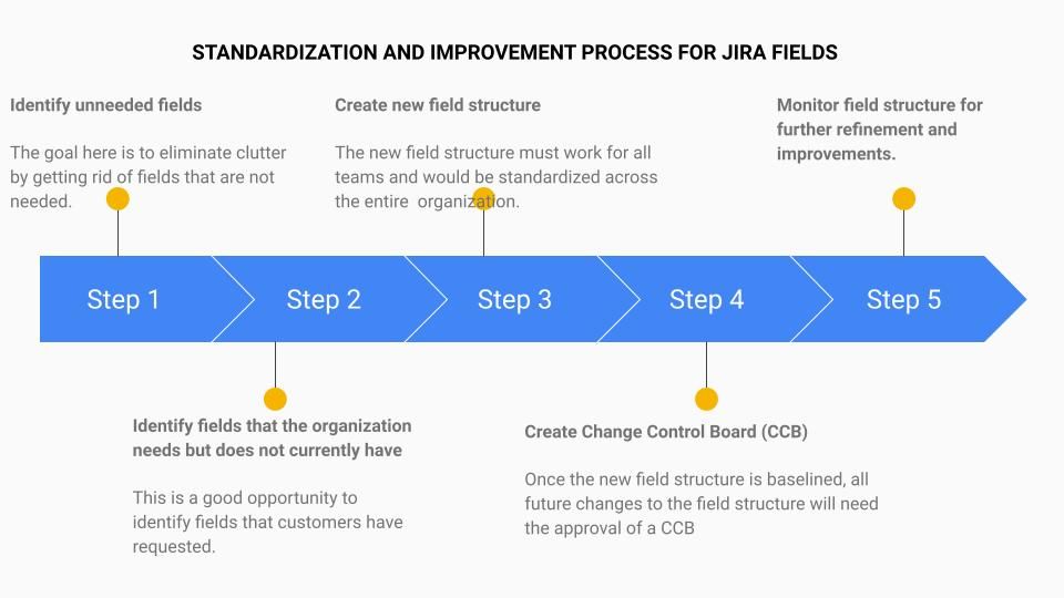 Jira Field Standardization Process.jpg