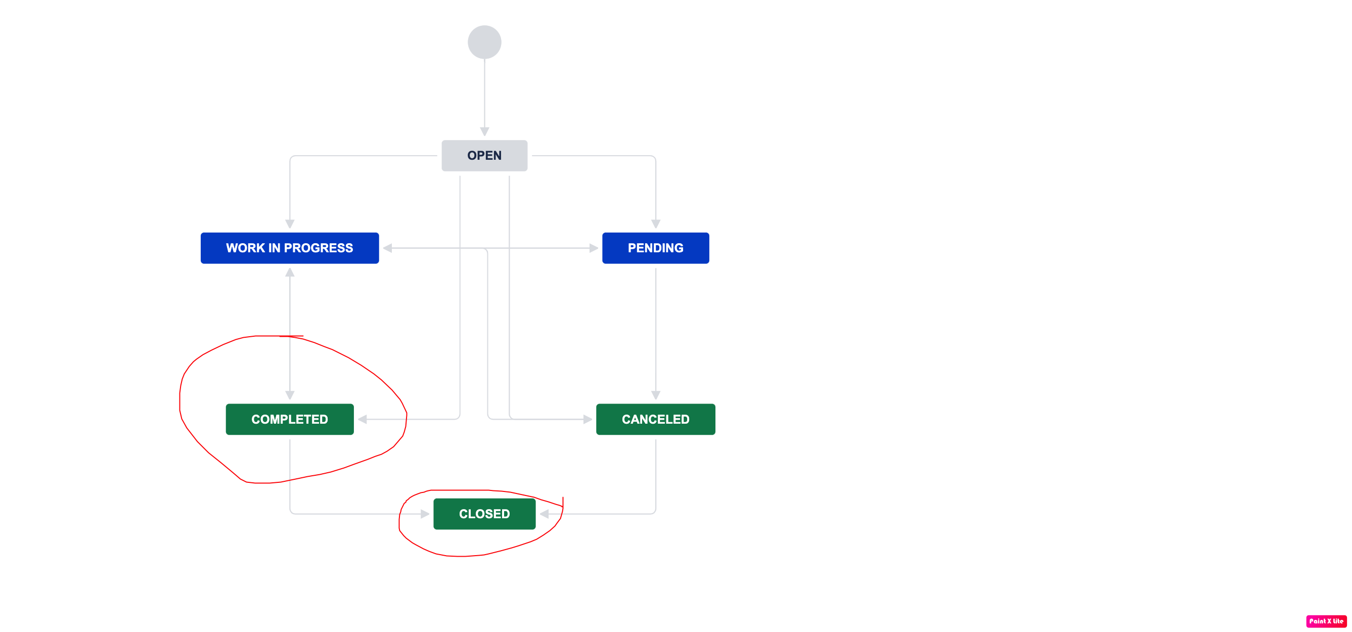 Solved What is the difference between completed & Closed