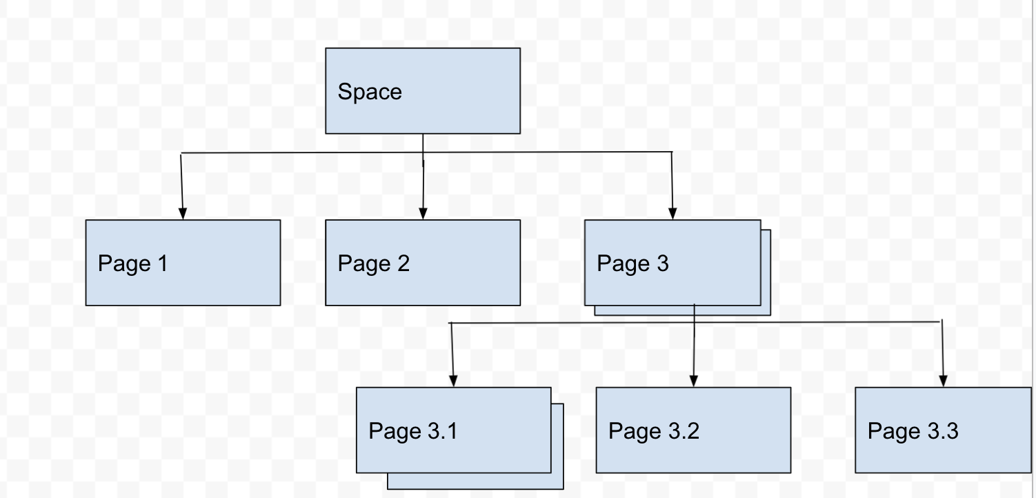 Solved: Page Tree Visualization