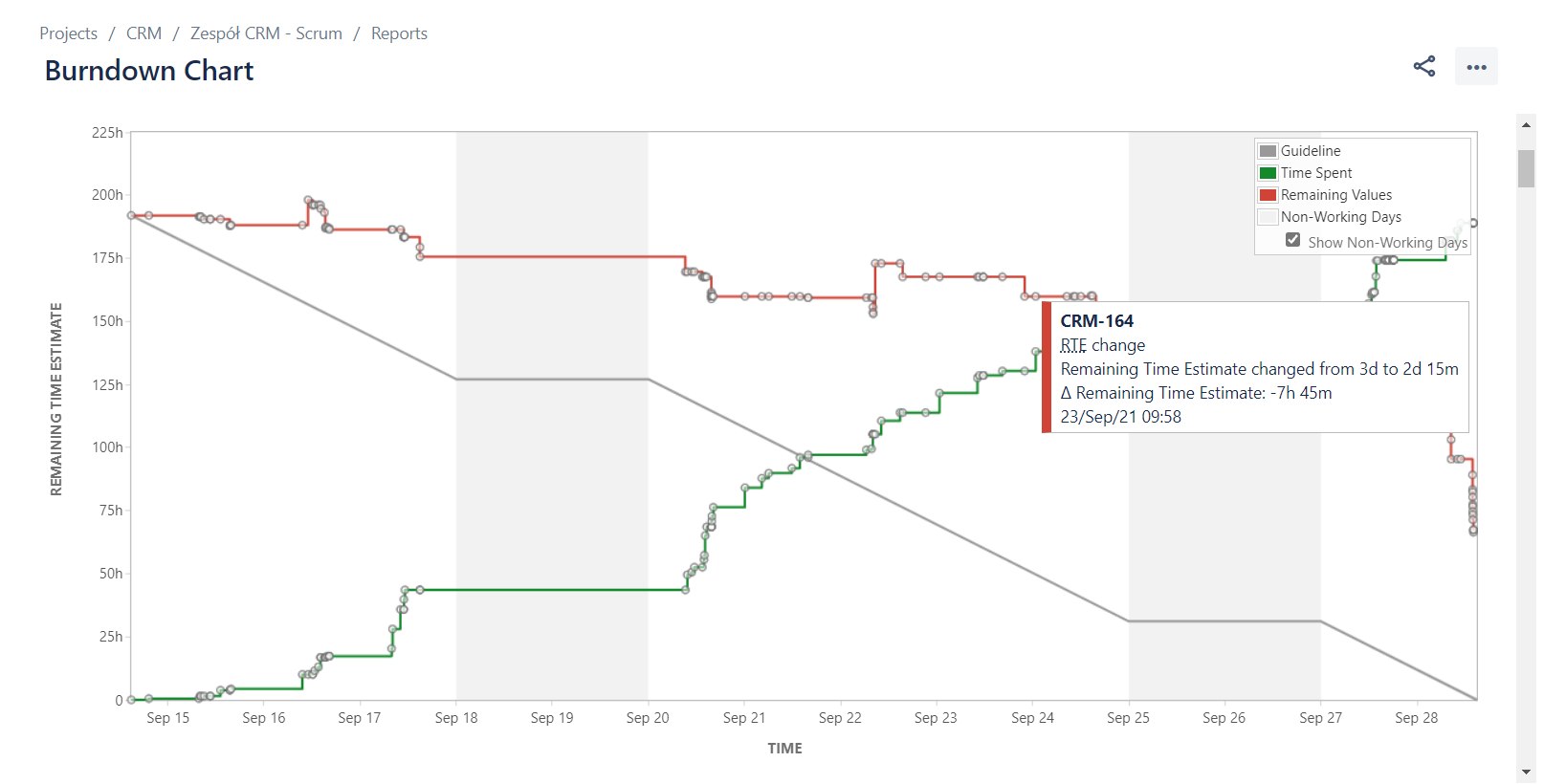 Burndown chart uploading Remaining Time Estimate