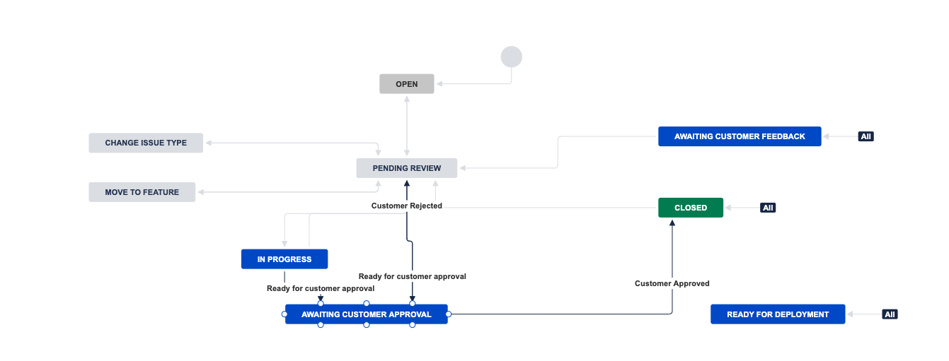 Adding Resolved Status to JSM Workflow or just Clo