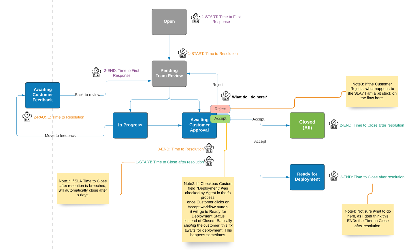 Adding Resolved Status to JSM Workflow or just Clo