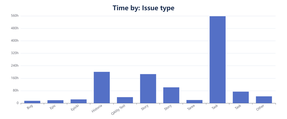 worklogs_bar_chart_2021-10-19_1247.png