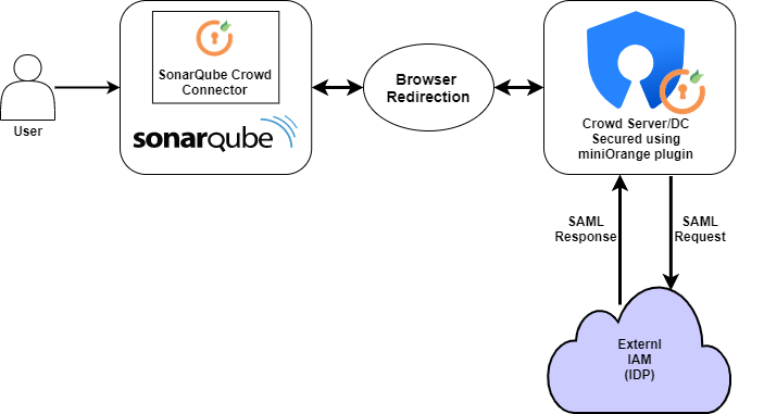 SonarQube Crowd SSO Connector Flow.png