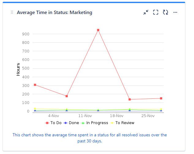 Jira Reports For Average Time Spent In Status Atlassian Community