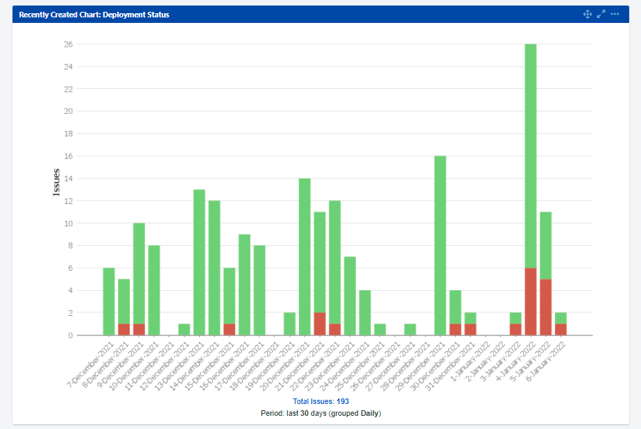 Solved correct jql query for the chart that shows last 7 