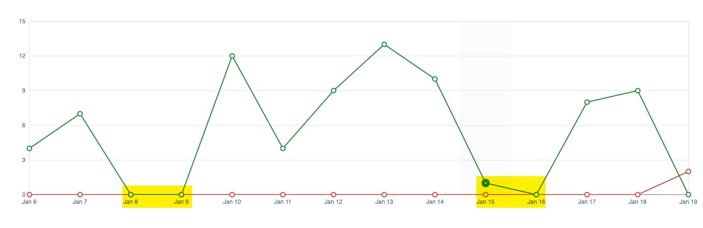 Solved How To Remove Weekends From SLA Reports