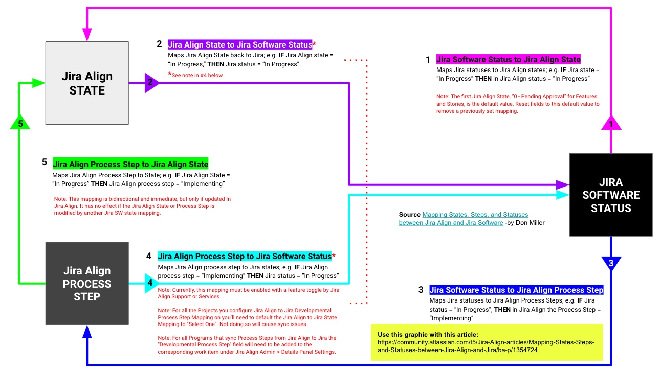 Mapping States, Steps, and Statuses between Jira A - Atlassian