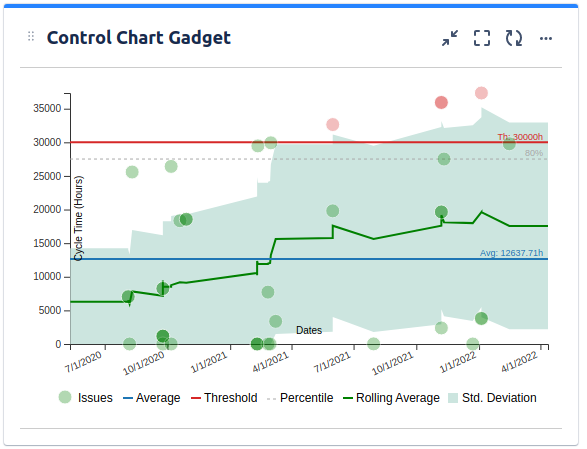 Use Control Charts to Review Issue Cycle and Lead Time