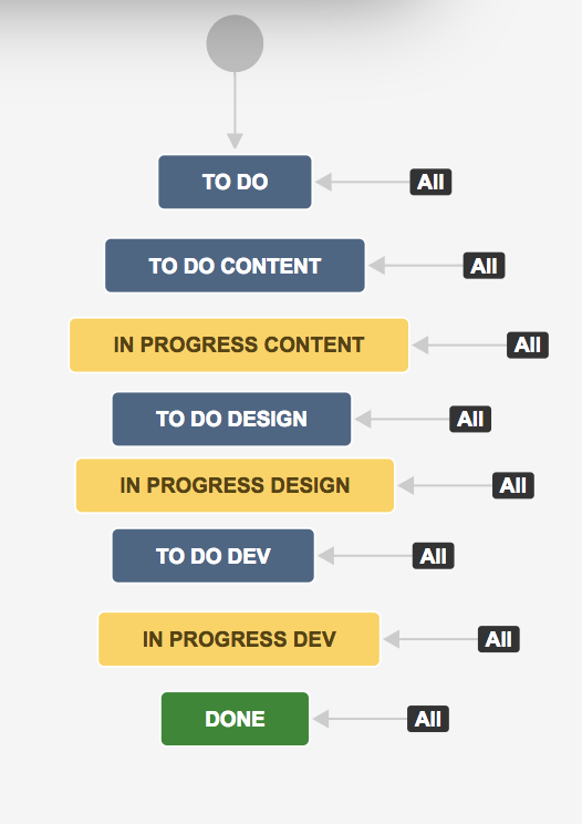 Configure board with multiple Todo/Done columns?