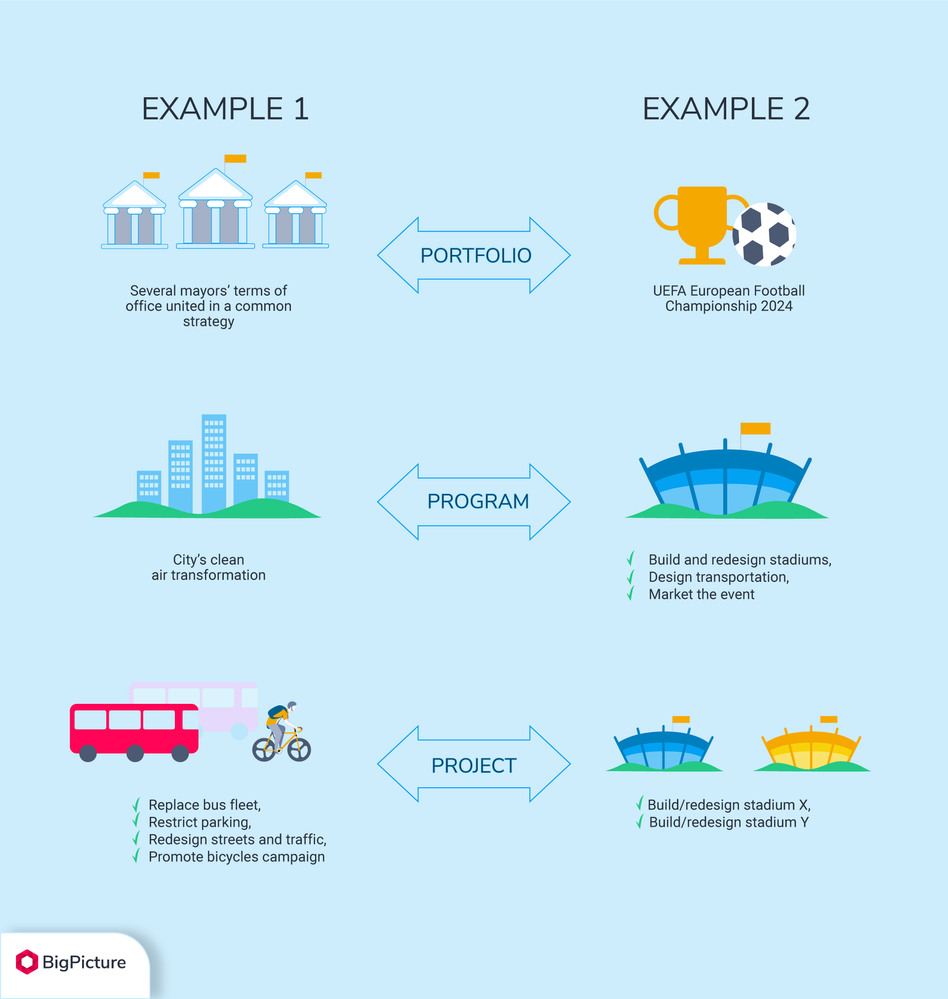 Program vs. Portfolio vs. Project in BigPicture Atlassian Community