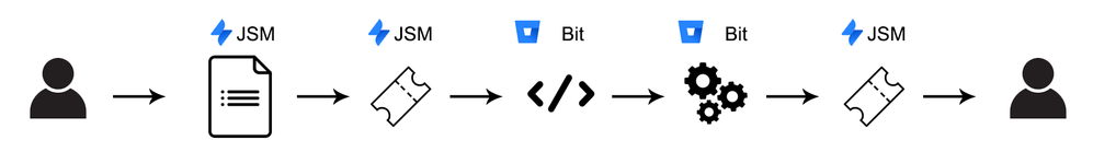 self-service-chain-sample.png