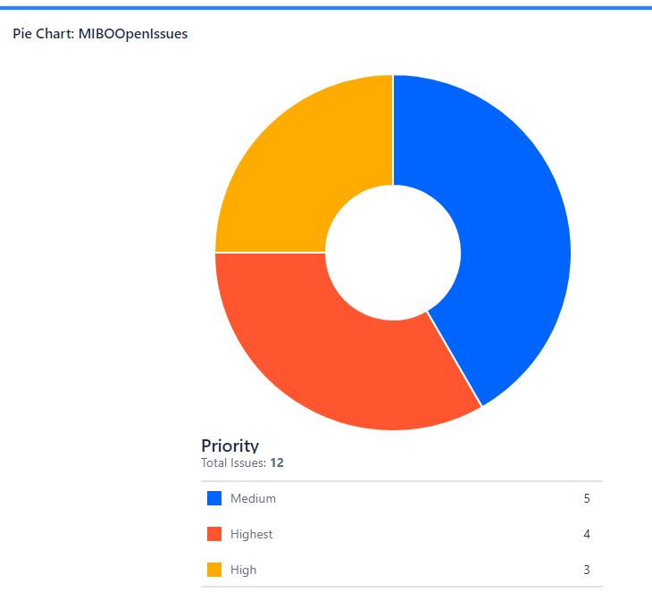 Jira Dashboard Pie Chart fails to sort issues by P...