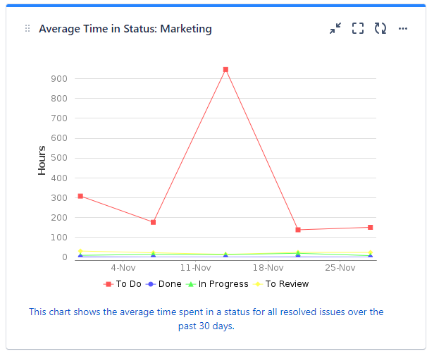 Average Time in Status Gadget.png