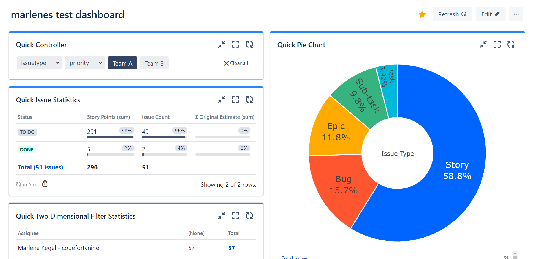 How do I group users / assignees on a Dashboard by...