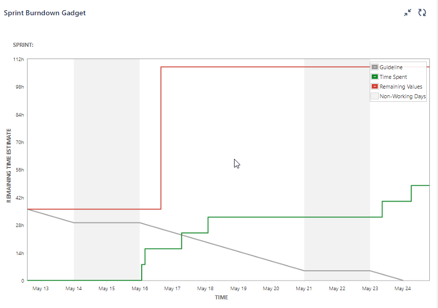 JIRA Agile Sprint Health Gadget Days Left Calculation