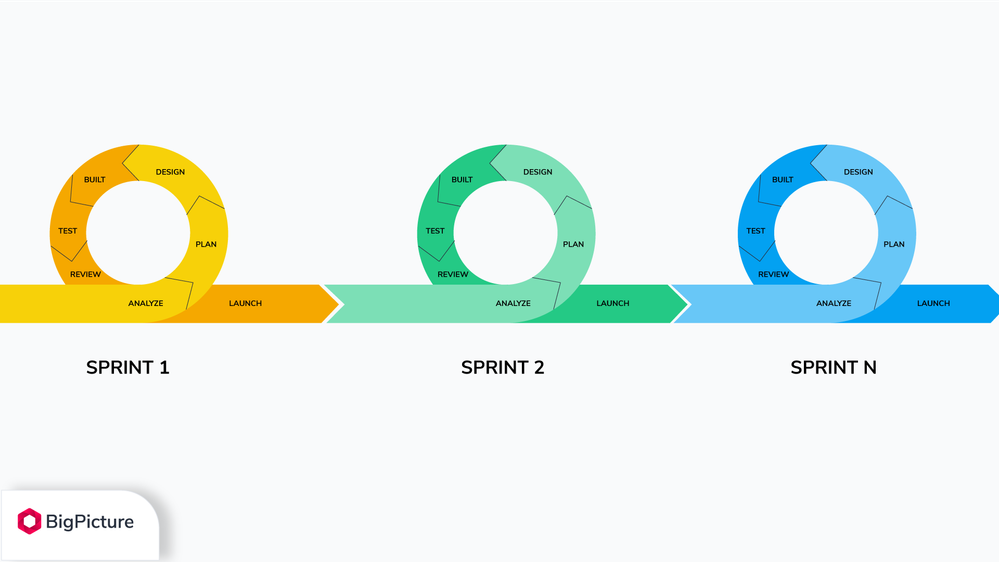 Sprint-vs-Iteration-Iteration-loop.png