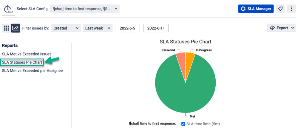 generate SLA reports Find out how to generate SLA reports for Jira issues. Get data as pie charts or graphs, which can be exported in different formats.