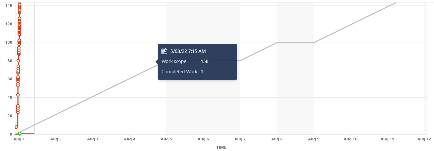 burnup and burndown chart issue with stories and t...