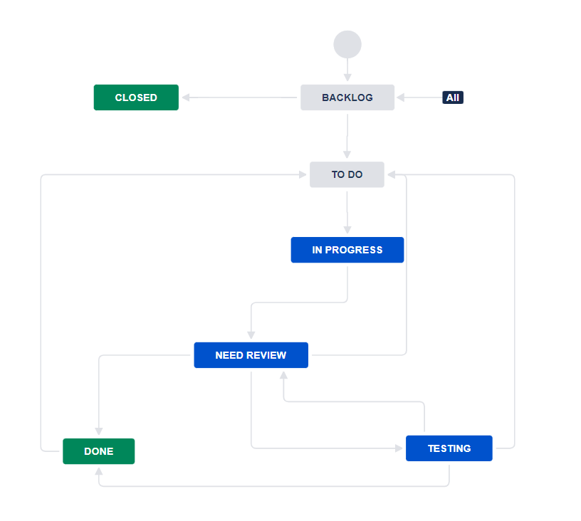 Solved How to improve the workflow on our team