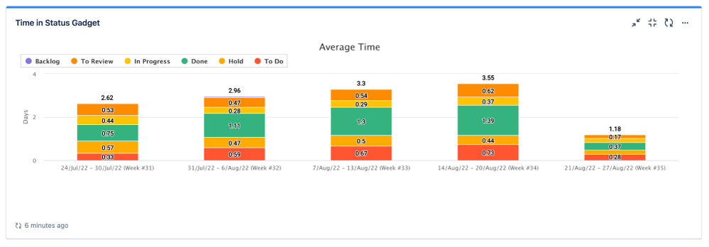 how-to-get-the-average-time-spent-with-jira-gadget-atlassian-community