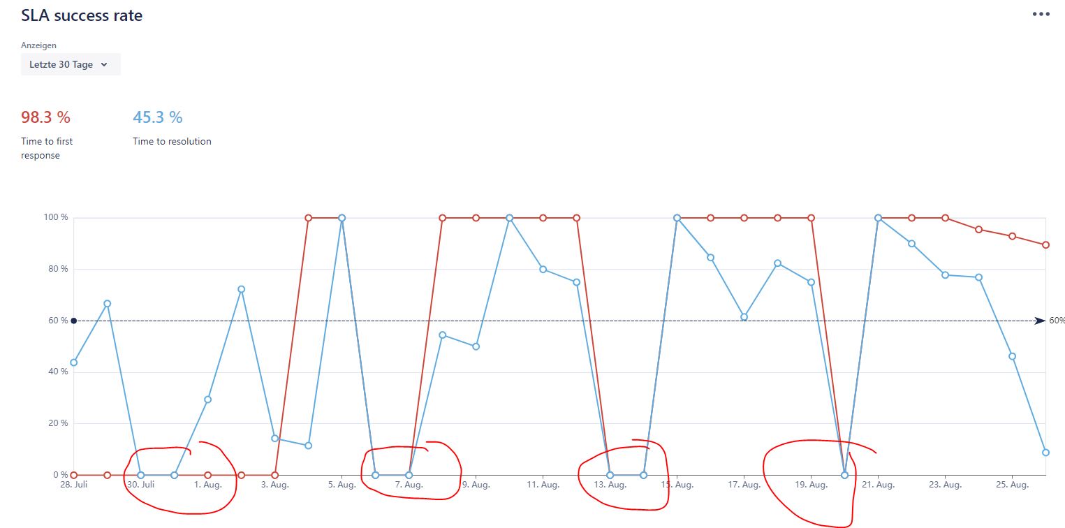 solved-how-to-remove-weekends-from-sla-reports