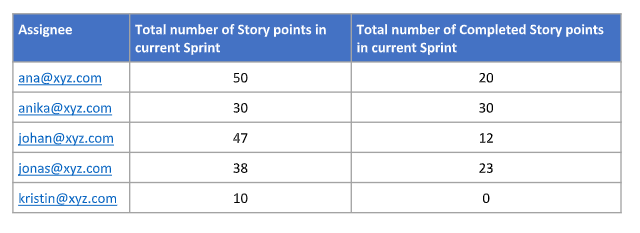 Story points per assignee in sprint.png