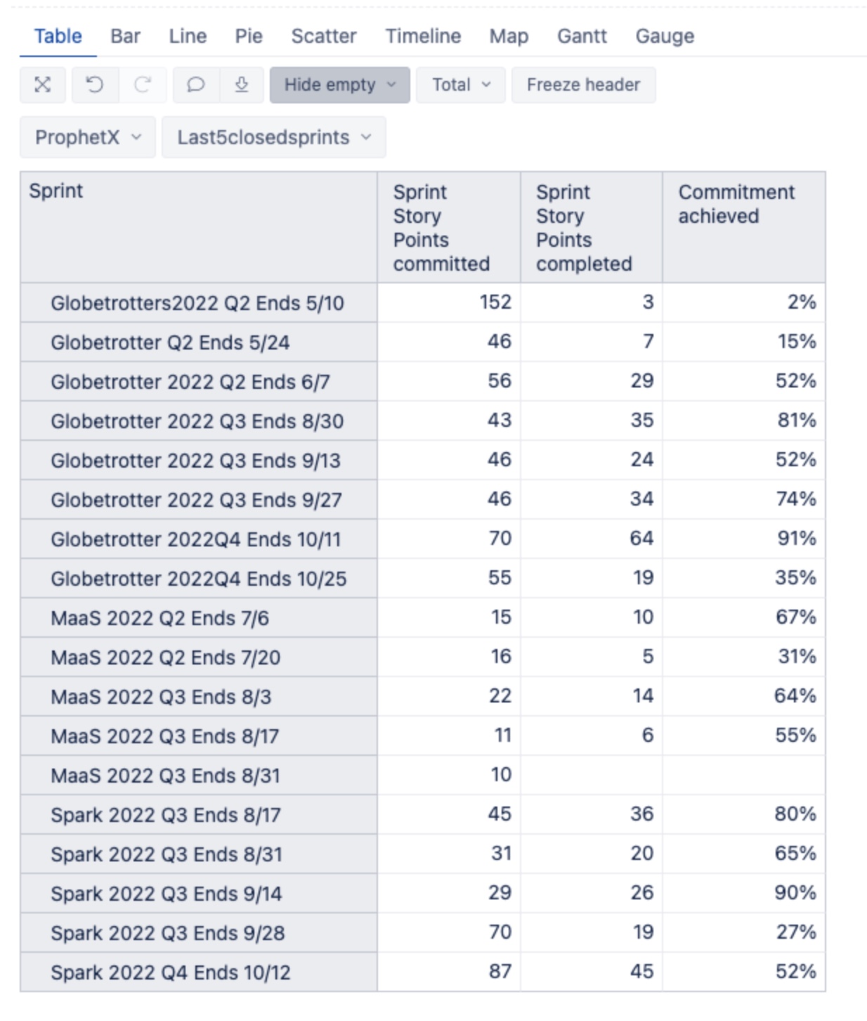 Solved Summarize table with Jira proyects