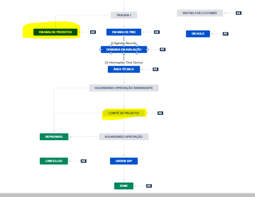 Solved How to block transition from one status to another...