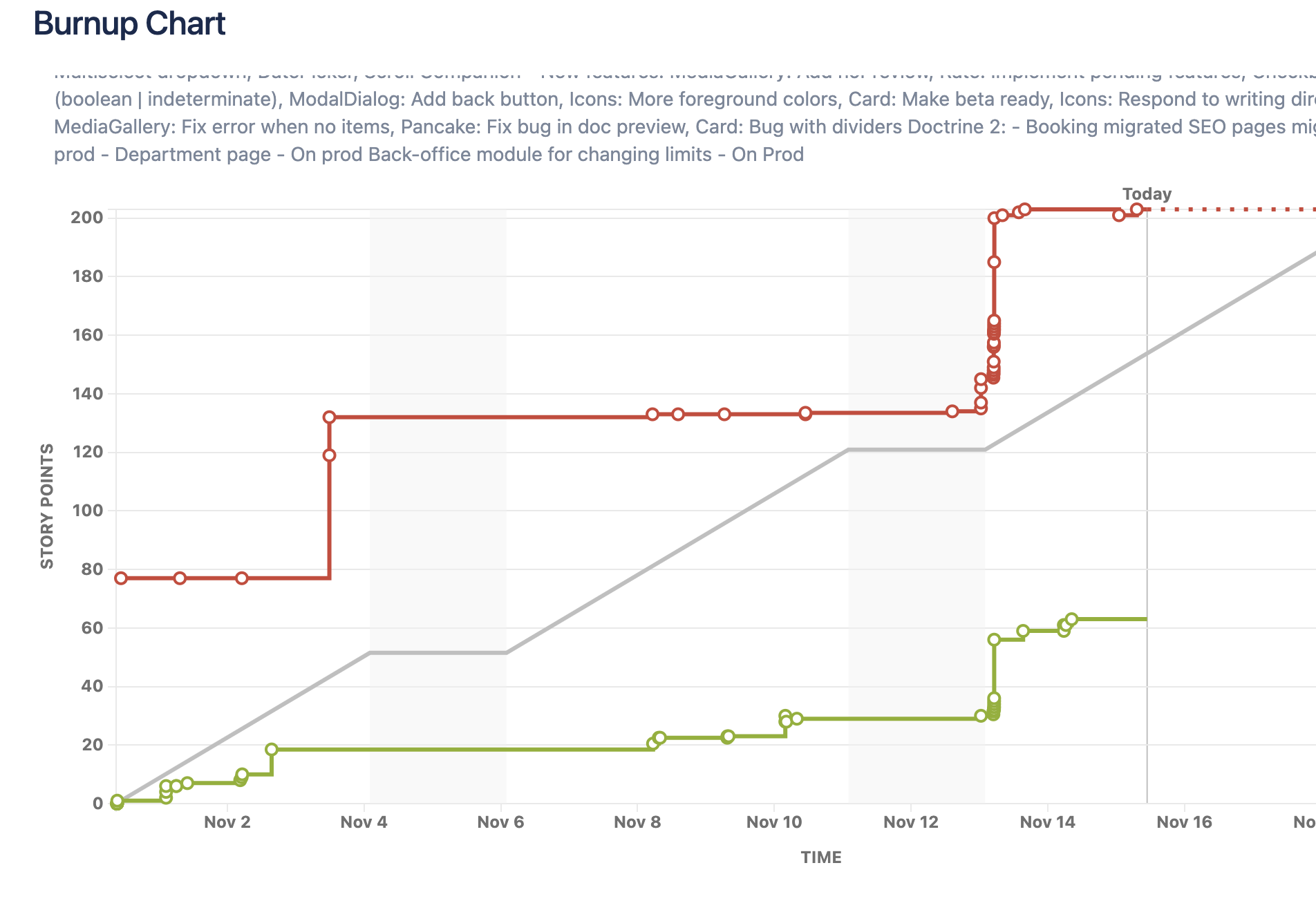 discrepancy between Insights and Burnup chart