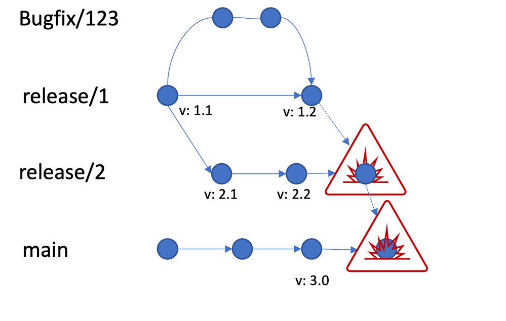 Drawing example of how merge conflicts are introduced