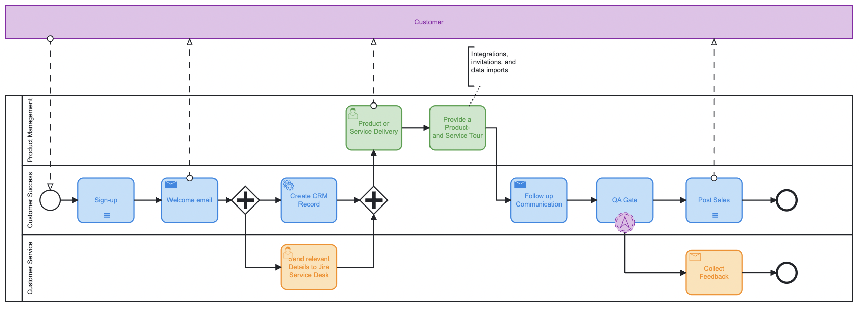 Customer Onboarding with Jira