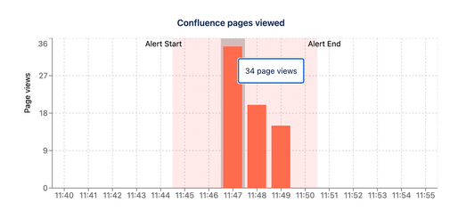 confluence-page-views-activit-graph.png