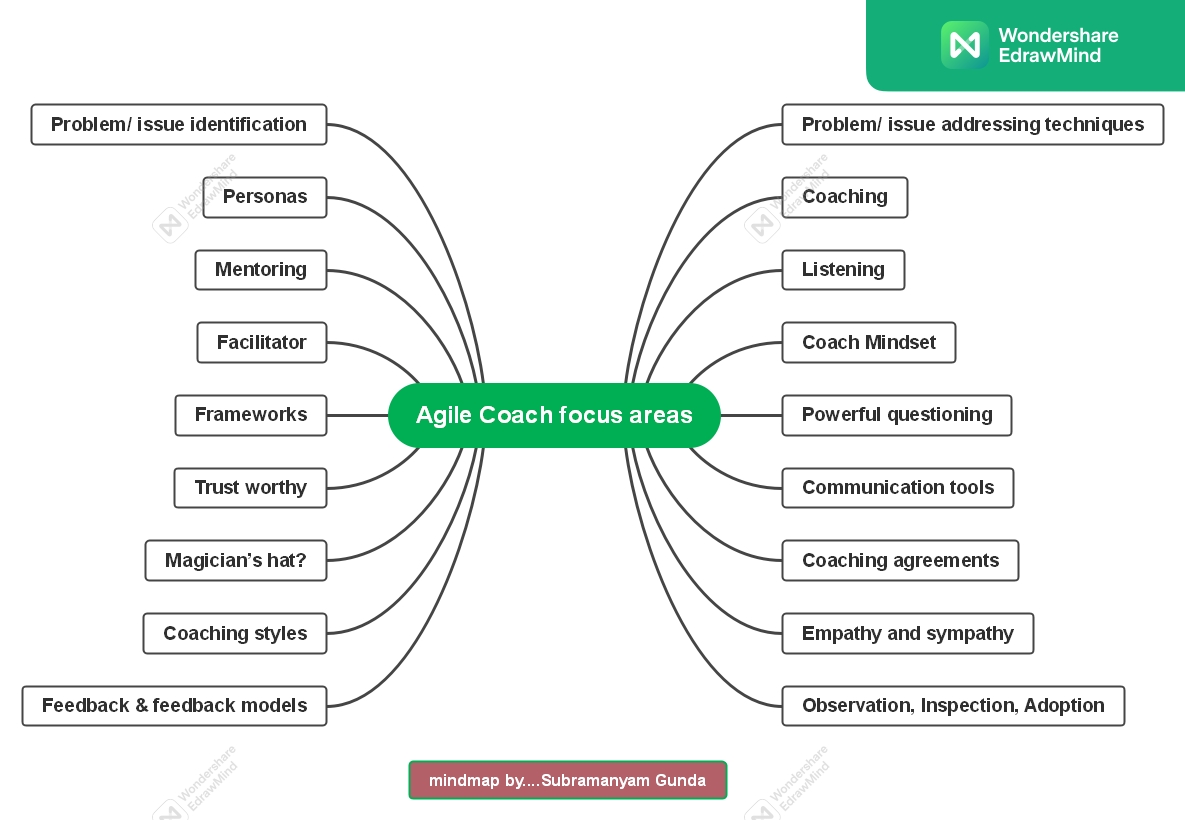 Agile Coaching Series-part 4| Agile Coach Focus Ar... - Atlassian Community