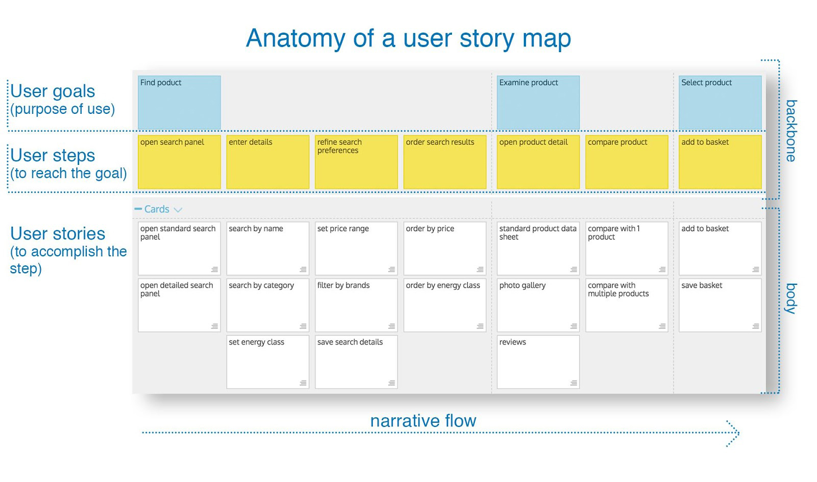 Storymap. Юзер стори. User story Map. User story таблица. User story Mapping.