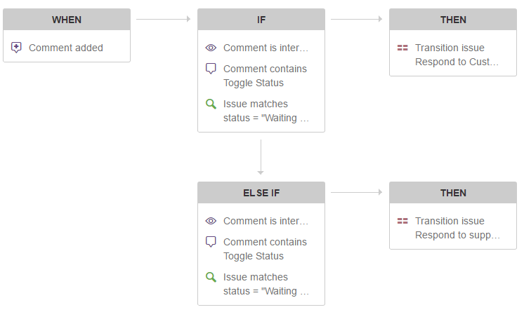 Solved How Do I Manually Change The Status Of An Issue