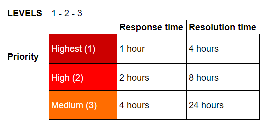 3-levels-of-request-priority.png 3-levels-of-request-priority.png