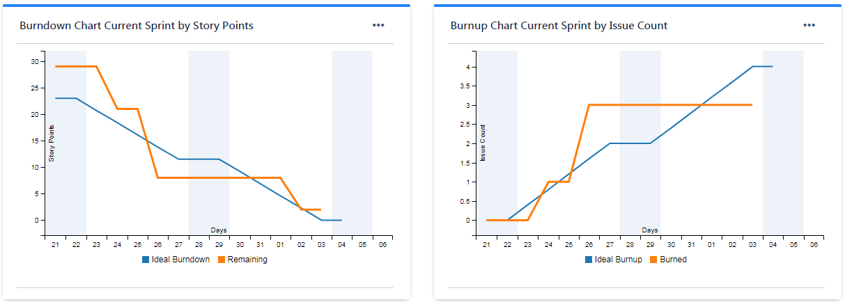 regarding support for integeration of BURNUP chart...