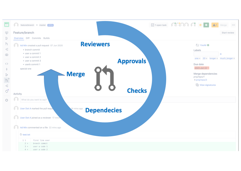 reviewers approvals checks dependencies.png