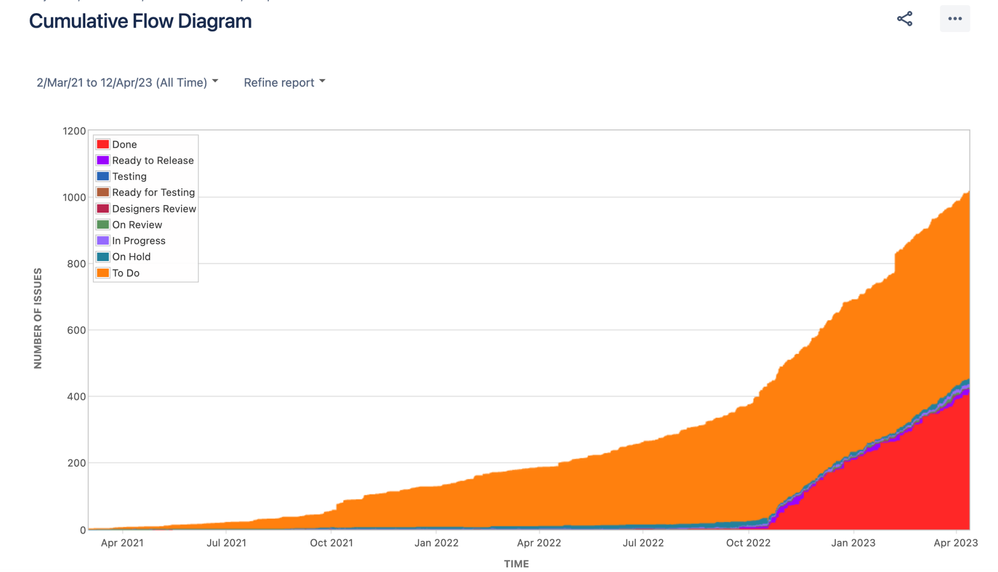 Cumulative Flow Diagram.png