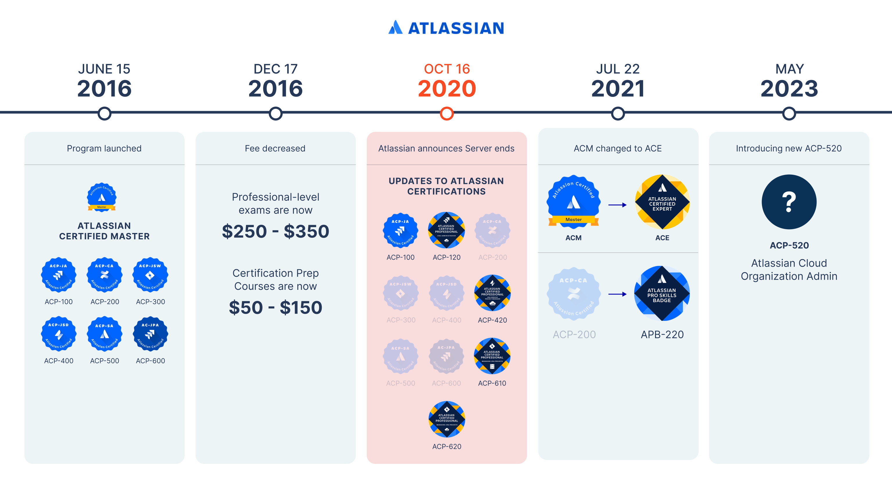 NEW CERT ALERT 🚨 Announcing Atlassian Cloud Organ Atlassian Community NEW CERT ALERT 🚨 Announcing Atlassian Cloud Organ Atlassian Community