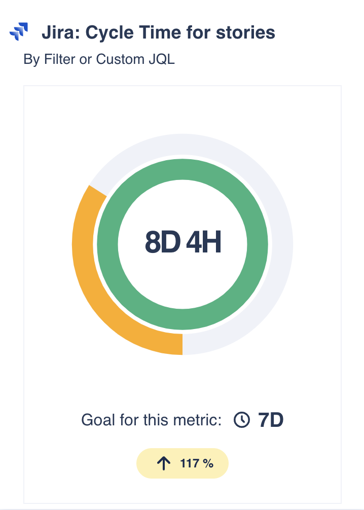 How can I create a dashboard with time spent by sp...